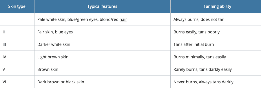 The Fitzpatrick classification of skin phototype