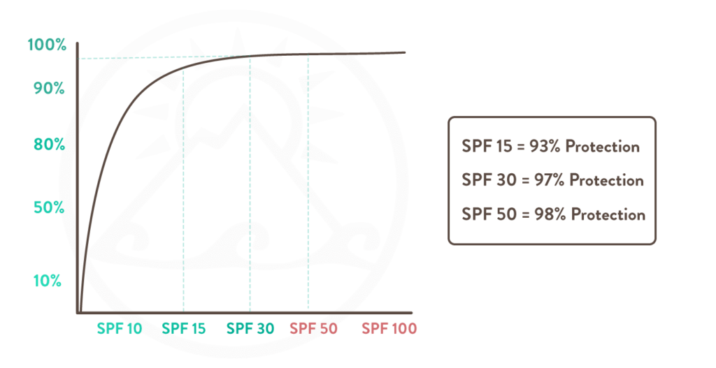 LSF, UVA & UVB