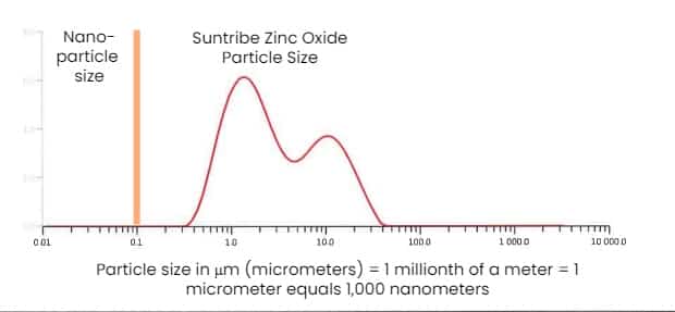 uncoated zinc oxide